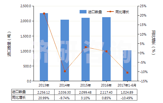 2013-2017年6月中國分散染料及以其為基本成分的制品,不論是否有化學(xué)定義(HS32041100)進口量及增速統(tǒng)計